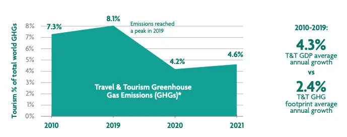 ¿Cuál es el impacto ambiental del sector de los viajes y turismo?