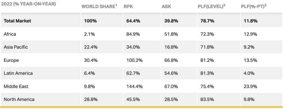 IATA: Demanda de pasajeros sigue recuperándose IATA