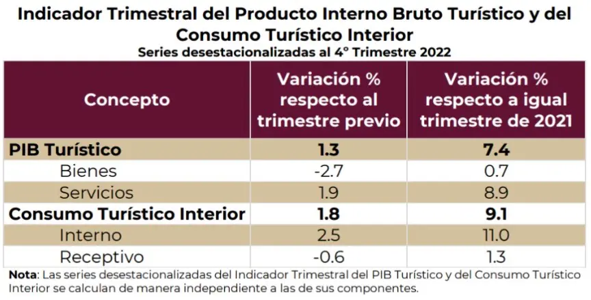 Turismo se mantiene al alza a nivel mundial