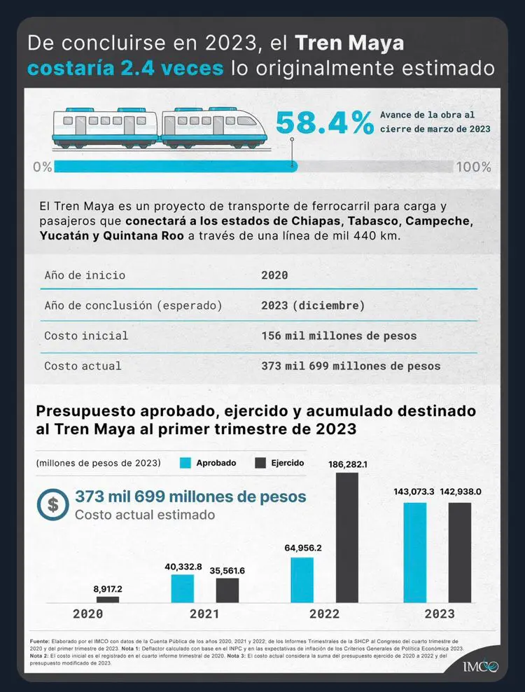 Tren Maya aumentaría 2.4 veces su costo: IMCO