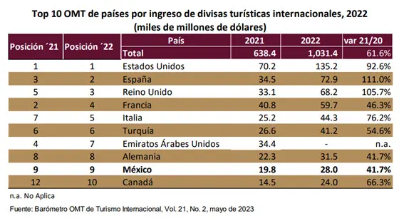 México, noveno lugar en captación de divisas por turismo: OMT