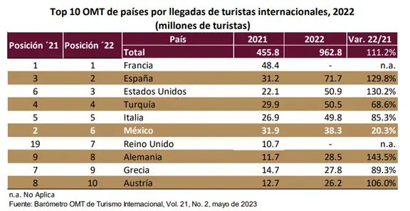 México, noveno lugar en captación de divisas por turismo: OMT