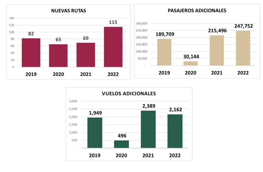 Sectur reporta 331 nuevas rutas aéreas internacionales a México Sectur reporta 331 nuevas rutas aéreas internacionales a México
