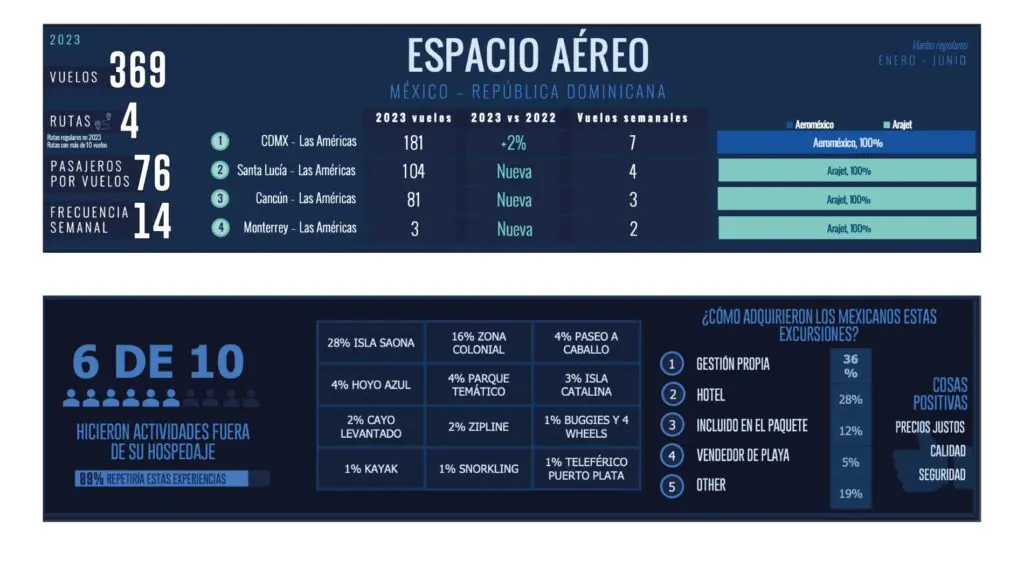 Se duplica el turismo mexicano en República Dominicana